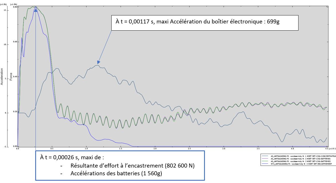 Accélération et effort en fonction du temps en dynamique rapide