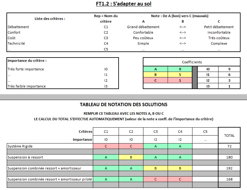 Analyse fonctionnelle - Critère de notation