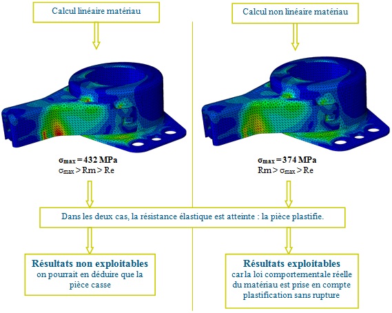 calcul de structure - comparaison lineaire et non lineaire geometrique