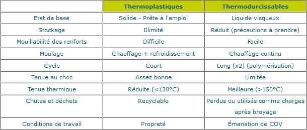 Comparaison résines thermoplastiques (TP) et thermodurcissables (TD)