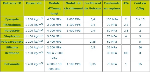 Résines thermodurcissables (TD)