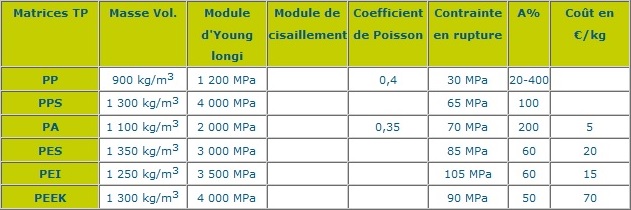 Résines thermoplastiques (TP)