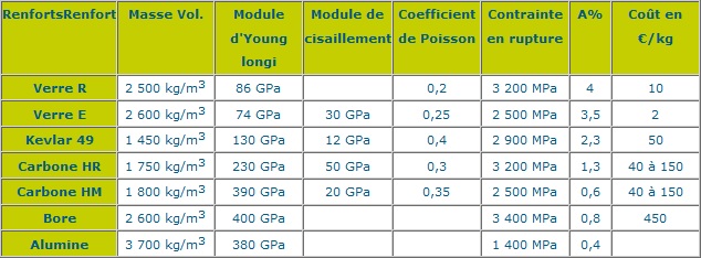 caractéristiques renforts matériau composite