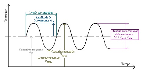 Cyclage fatigue