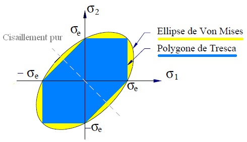 calcul de structure - critères de Von Mises et Tresca