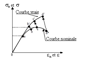 calcul de structure - loi comportementale