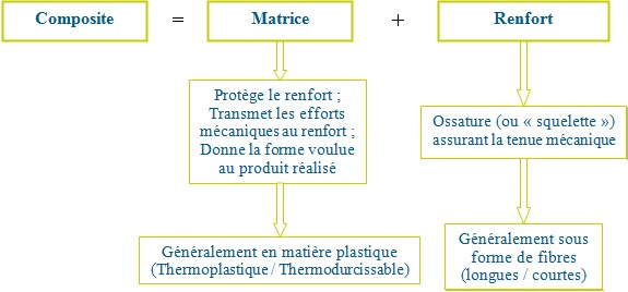 Structure d'un matériau composite