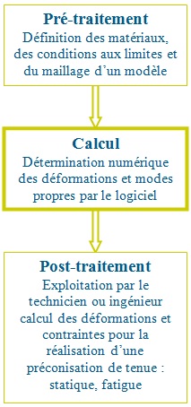 calcul de structure - étapes numériques