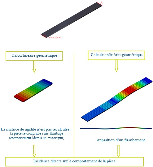 calcul de structure - comparaison linéaire et non linéaire géométrique