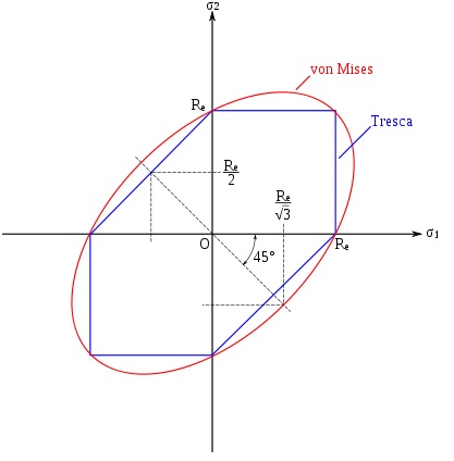 Critère isotrope de Tresca et Von Mises