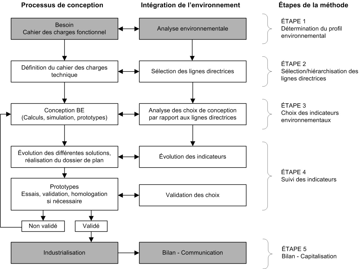 Eco-conception