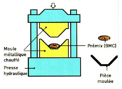 BMC : Bulk Molding Compounds