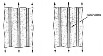 Traction longitudinale : rupture de l'interface fibre-matrice (décohésion)