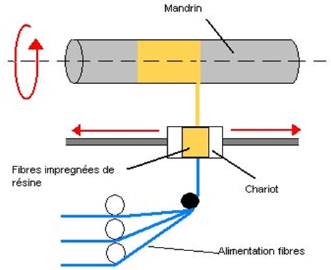 Enroulement filamentaire