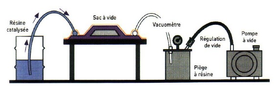 Moulage par infusion