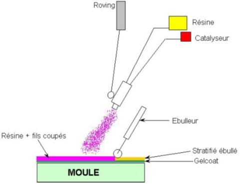 Moulage par projection simultanée