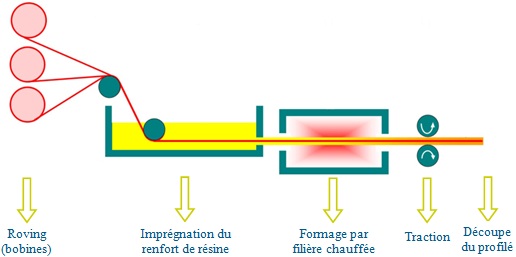 Pultrusion