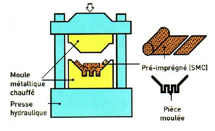 SMC : Sheet Molding Compound